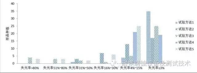 1 200 h氙燈試驗的失光率分布