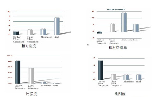 CFRP與GFRP、鋼、鋁的性能比較