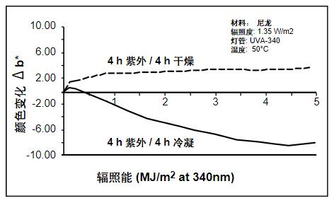 因?yàn)槌睗竦挠绊?，顯示了不同的老化類型。