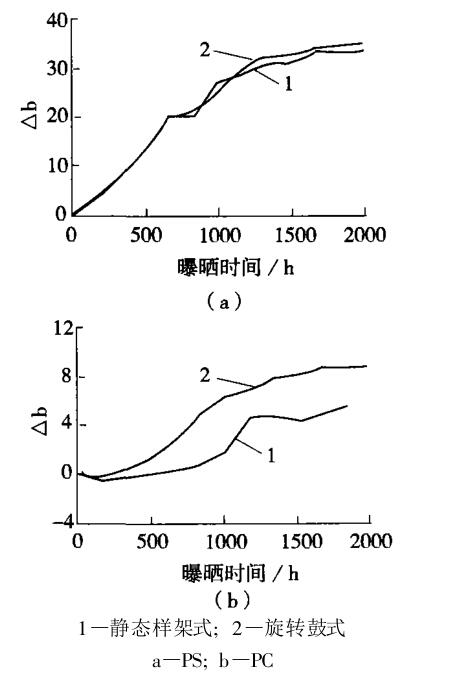 兩種氙燈老化試驗機對 PS、PC的老化結果