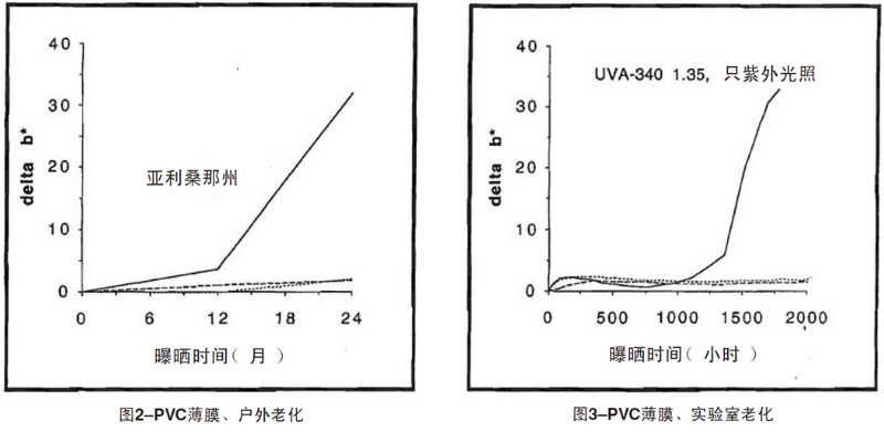 PVC薄膜自然老化、實驗室老化結(jié)果