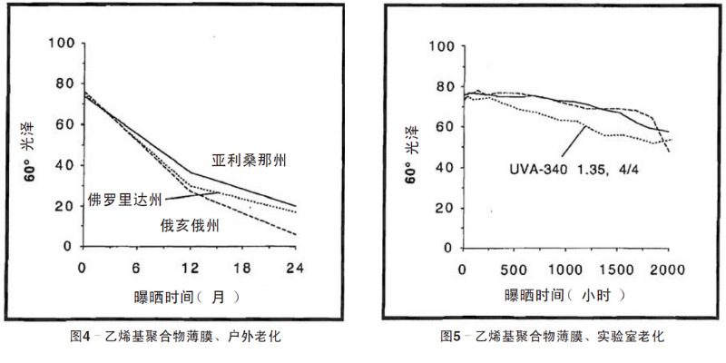 藍(lán)色乙烯基聚合物薄膜自然老化、實驗室老化結(jié)果