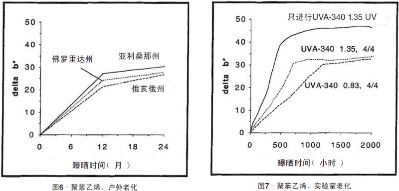 聚苯乙烯平板自然老化、實驗室老化結(jié)果