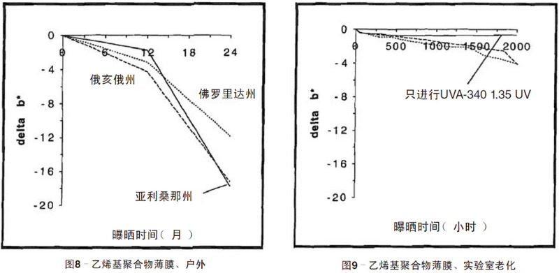 綠色乙烯基聚合物薄膜自然老化、實驗室老化結(jié)果