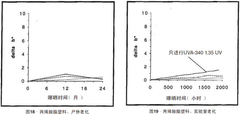 丙烯酸塑料片材自然老化，實驗室紫外加速老化測試結(jié)果