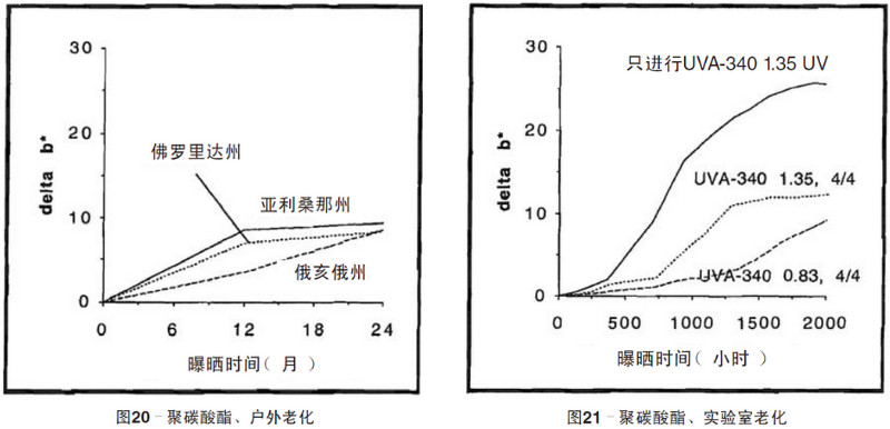 聚碳酸酯片材自然老化，實驗室紫外老化加速測試結(jié)果