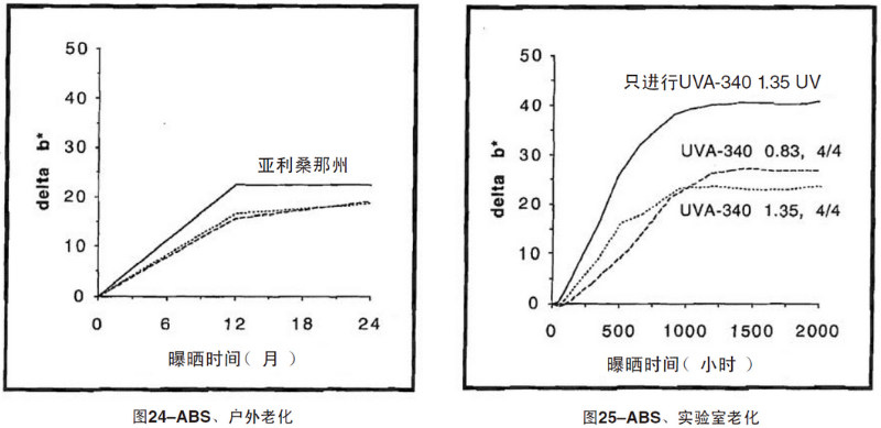 ABS片材自然老化，實驗室紫外加速老化測試結(jié)果