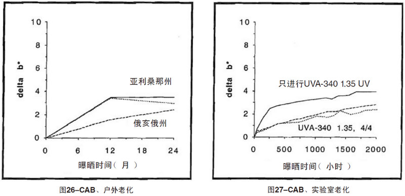 CAB片材自然老化，實驗室紫外加速老化測試結(jié)果