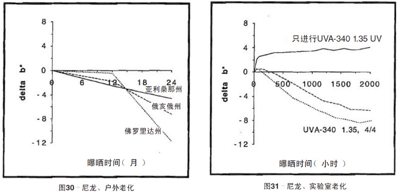 尼龍片材自然老化，實驗室紫外加速老化測試結(jié)果